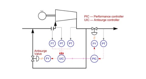 Antisurge Control