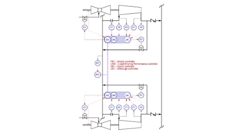 Performance Control