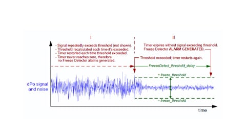 Transmitter Freeze detection