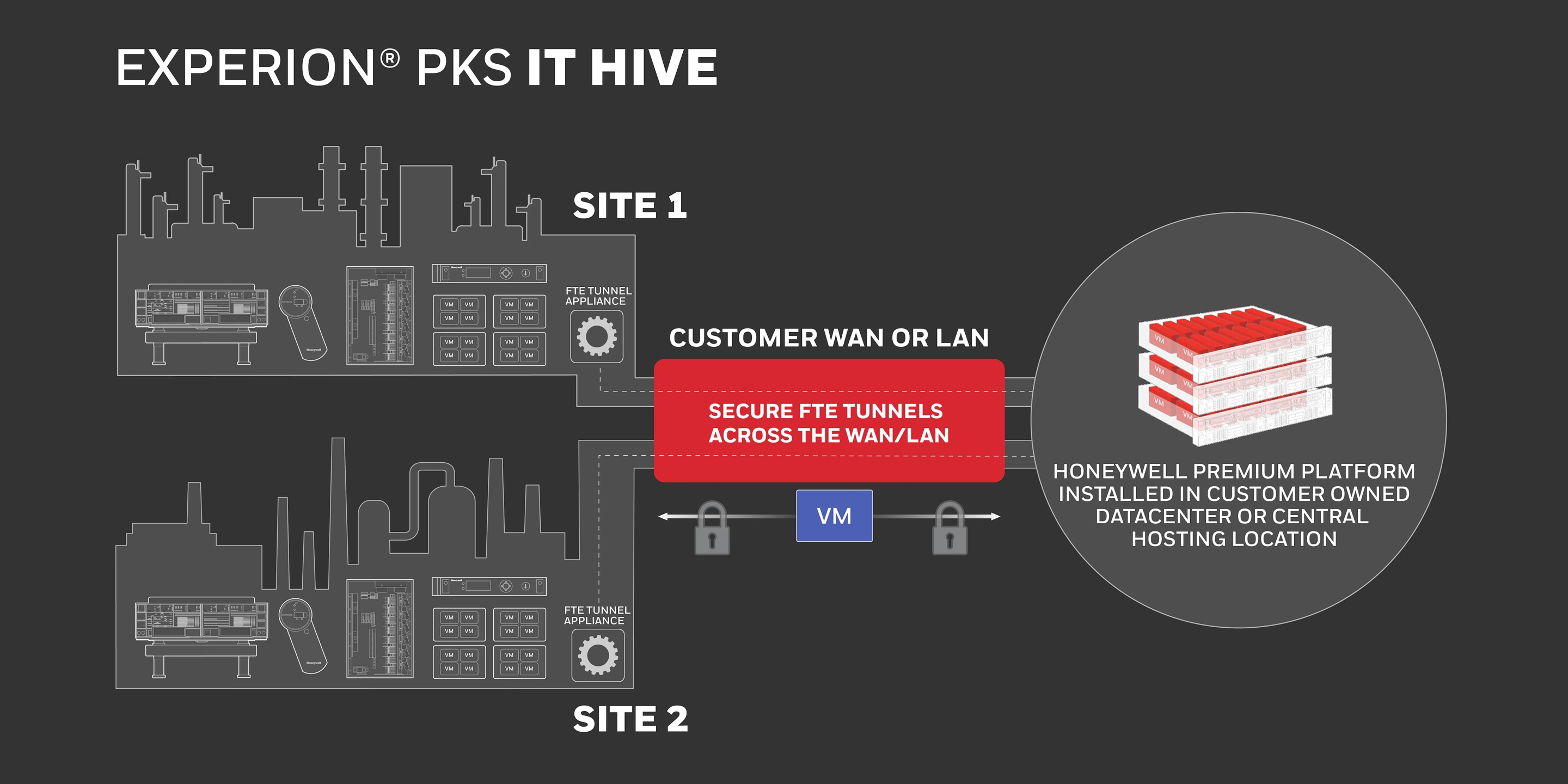 Honeywell Introduces New Industry Approach For Management And Hosting ...